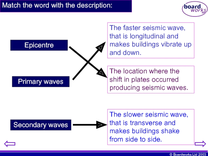 Match the word with the description:EpicentrePrimary wavesSecondary wavesThe faster seismic wave,