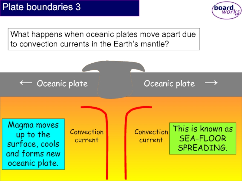 Convection currentConvection current    ← Oceanic plate