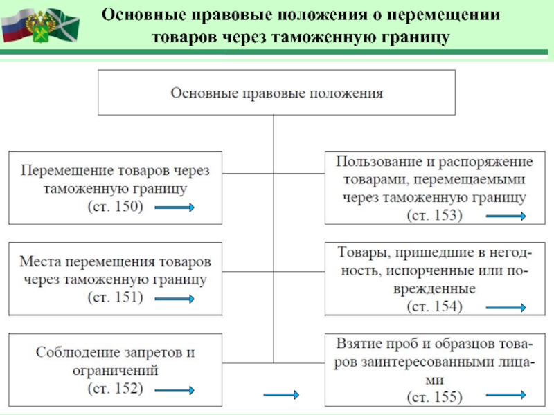 Перемещение товара через границу