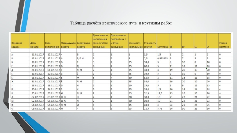 Подсчет дней. Таблица расчетов. Критический путь в табличном расчете. Таблица вычисления. Расчёт критического пути с помощью таблицы..