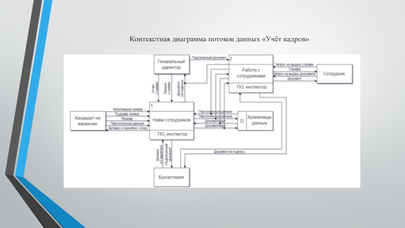 Контекстная диаграмма потоков данных