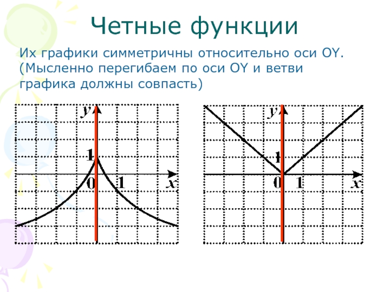 Определение четности функции. График функции симметричен относительно оси ординат. Функция симметрична относительно оси ординат. Чему симметричен график четной функции. График четной функции симметричен относительно оси.