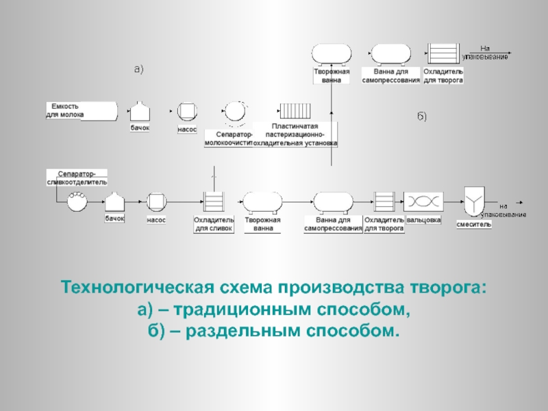 Технологическая схема производства творога раздельным способом