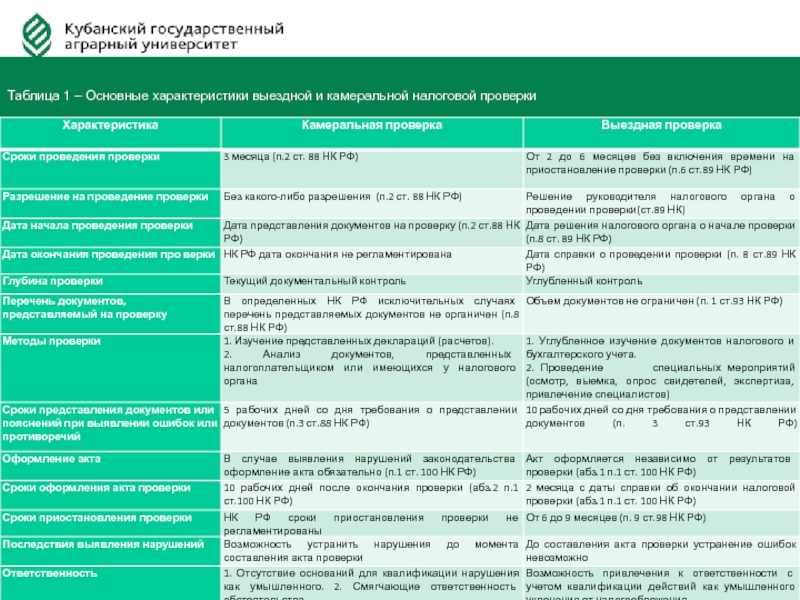 Критерии обязательного аудита 2022. Отличия камеральной и выездной налоговой проверки в таблице. Сравнительный анализ камеральной и выездной налоговых проверок. Камеральная и выездная налоговая проверка сравнение. Сравнительная характеристика камеральных и выездных проверок.