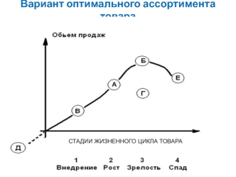 Вариант оптимального ассортимента товара