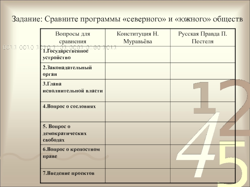 Доклад: Сравнительный анализ программ П.И. Пестеля и Н.М. Муравьева