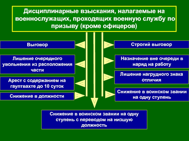 Какое слово пропущено в схеме военная служба по призыву по