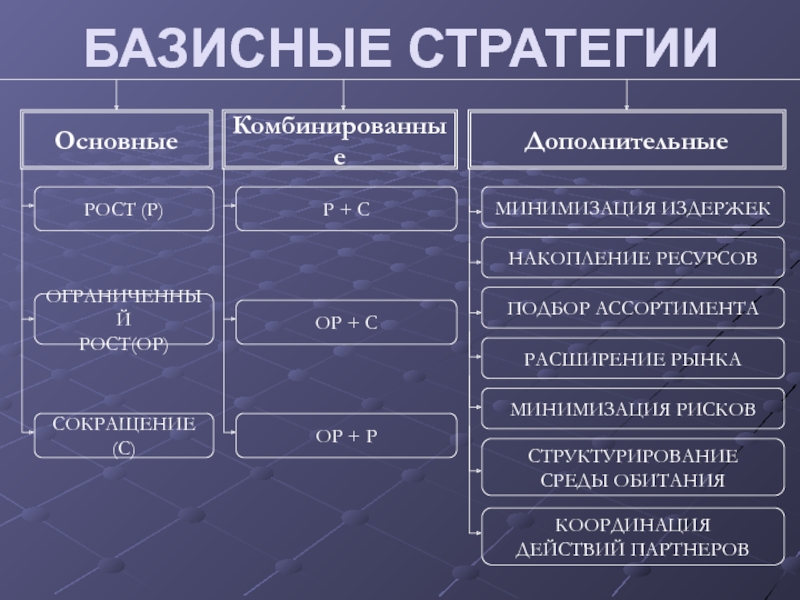 Какие существуют стратегии. Базисные стратегии. Базисные стратегии организации. Базисные стратегии бизнеса. Базисные стратегии развития организации.