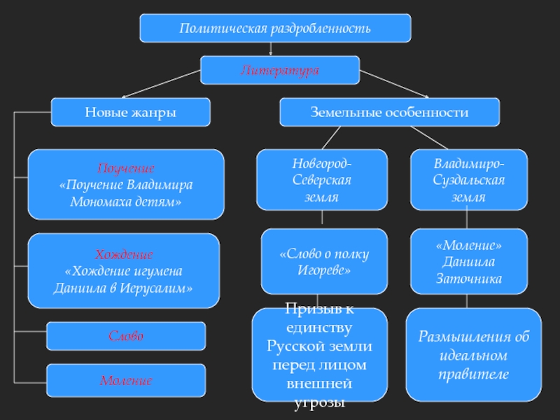 Новые жанры новой школы