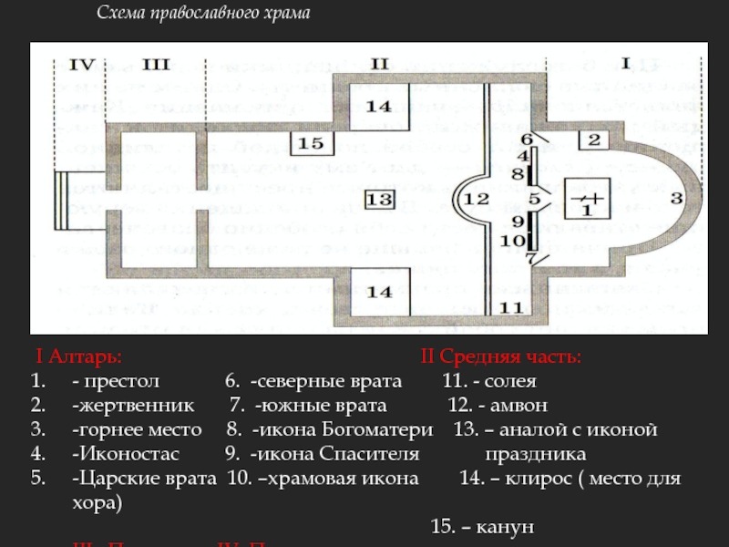 Схема христианской церкви