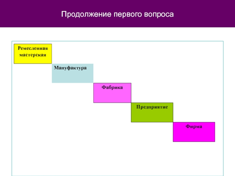 Первый продолжение. Мануфактура фабрика схема. Ступени в развитии промышленности. Схема Ремесленной мастерской. Мануфактура по Марксу схема.