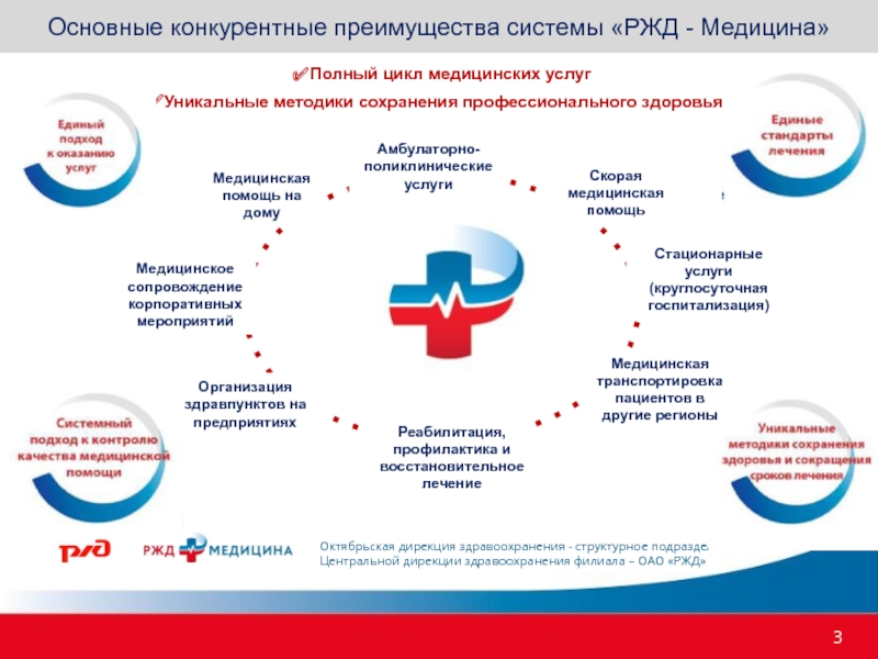 Центральная дирекция здравоохранения филиал оао ржд цдз. Полный цикл медицинских услуг. РЖД медицина. Конкурентные преимущества медицинской организации. Структура РЖД медицина.