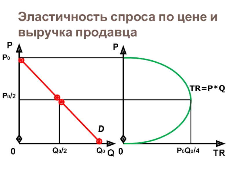 Спрос 0. Эластичность спроса и доходы продавцов.