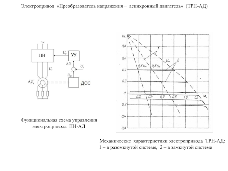 Управление электроприводом. Функциональная схема асинхронного электропривода. Механические характеристики электропривода ад. Электропривод с тиристорным регулятором напряжения. Электроприводов с тиристорным регулированием схема.