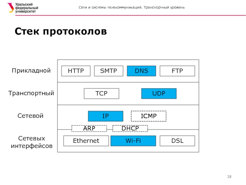 Транспортный протокол. Протоколы транспортного уровня. Транспортный уровень TCP/IP. Уровень транспорта сети. DHCP на транспортном уровне.