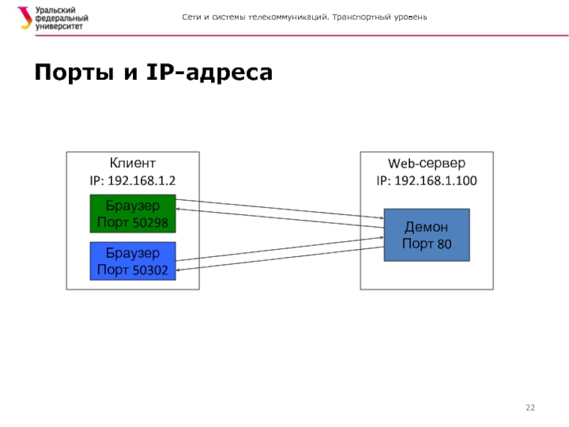 Web адрес. Порты транспортного уровня. Запросы серверу по IP И порту. Понятие порта на транспортном уровне.. Структура портов на транспортном уровне.