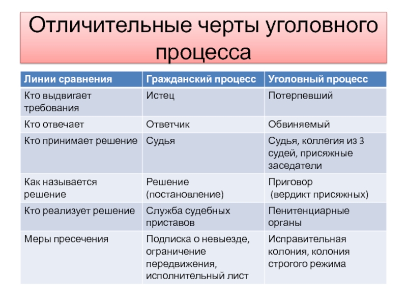 Специфические признаки уголовного процесса. Отличительные черты уголовного процесса. Основные черты уголовного процесса.