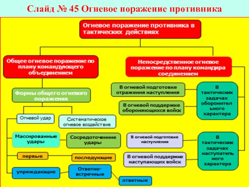 Поражение противника. Огневое поражение противника. Структура огневого поражения. 