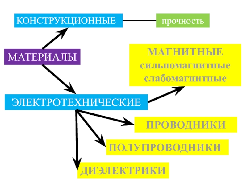 Конструкционные материалы. Электротехническое и конструкционное материаловедение. Электротехнические и конструкционные материалы. Магнитные материалы слабомагнитные и сильномагнитные. Электротехнические и конструкционные материалы учебник.