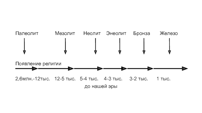 Нарисуйте в тетради хронологическую ленту времени указав периоды каменного века