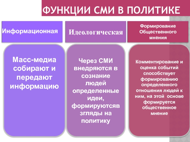 Сложный план сми в политической системе