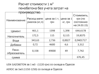 Расчет стоимости 1 м3 пенобетона без учета затрат на производство