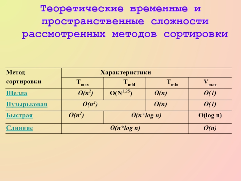 Сложность способ. Сложность методов сортировки. Методы сортировки временная сложность. Пространственная сложность. Временная и пространственная сложности.