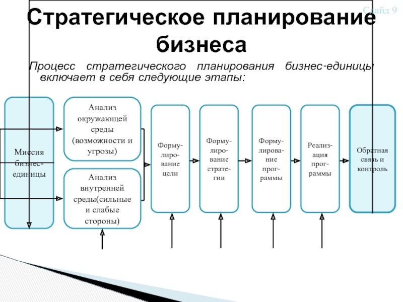 План стратегического планирования. Этапы стратегического планирования. Этапы процесса стратегического планирования. Стратегическое планирование бизнеса. Процесс стратегического планирования включает следующие этапы.