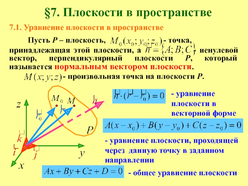 Уравнение плоскости x 0