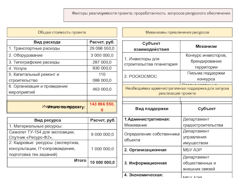 Оценка финансовой реализуемости инвестиционных проектов