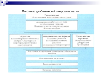 Патогенез диабетической микроангиопатии