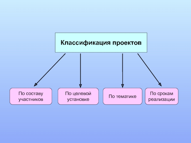 Классификация проектов в школе