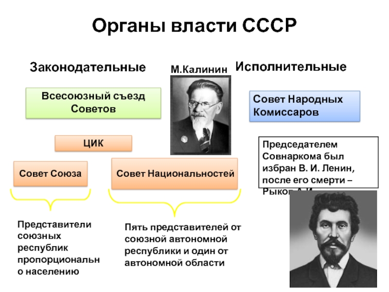 Совет национальностей председатели