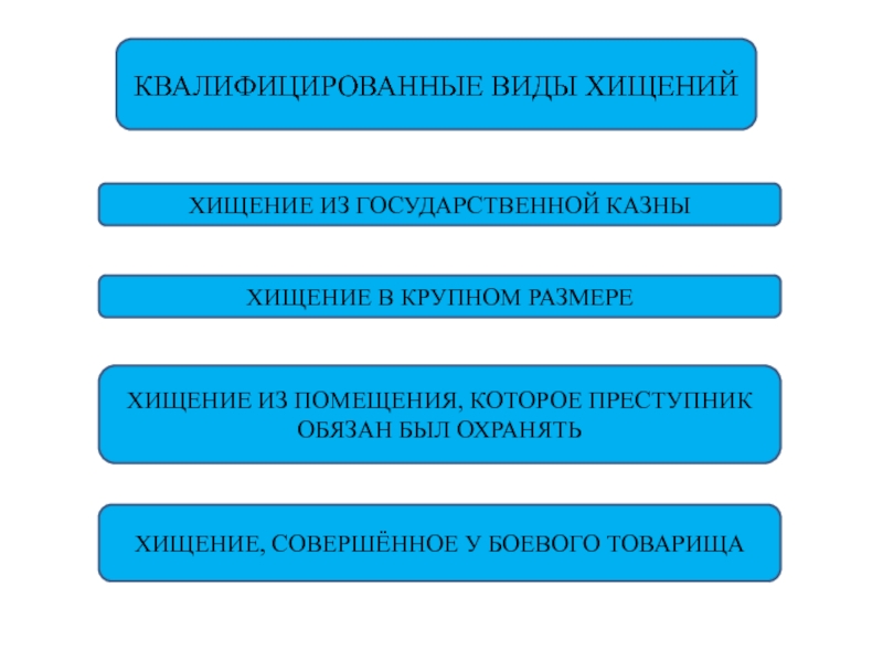 Виды краж. Квалифицированные виды хищения. Квалифицированные виды. Перечислите квалифицированные виды кражи.. Квалифицировать вид.