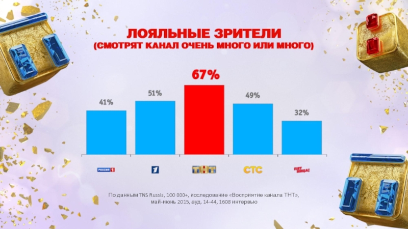 Тнт на неделю. ТНТ презентация. Проект канала ТНТ. Аудитория канала ТНТ. ТНТ презентация 2012.