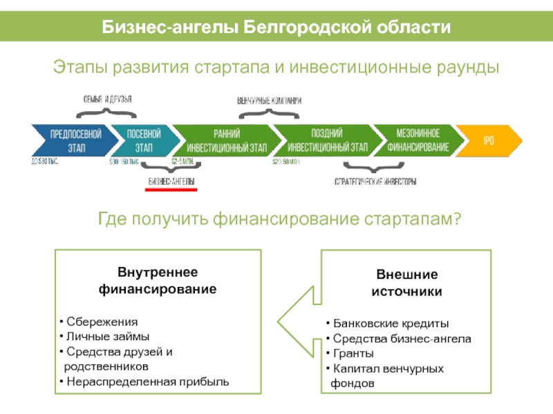 Получить финансирование