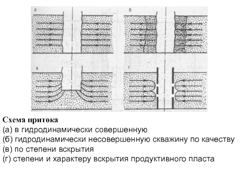 Виды несовершенства скважин. Несовершенная по степени вскрытия скважина. Скважина несовершенная по степени и характеру вскрытия. Схема конструкции совершенной и несовершенной скважины. Несовершенство скважины по характеру вскрытия это.