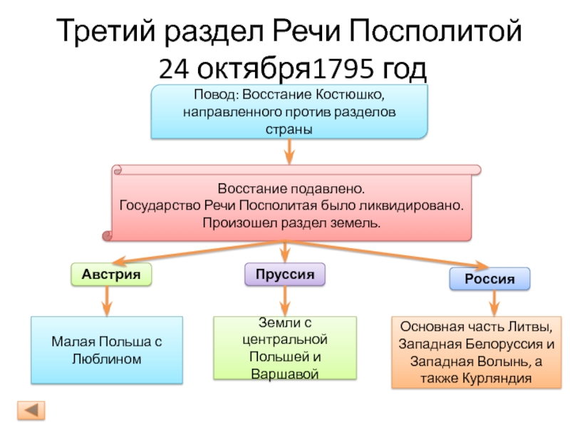 Карта восстание костюшко