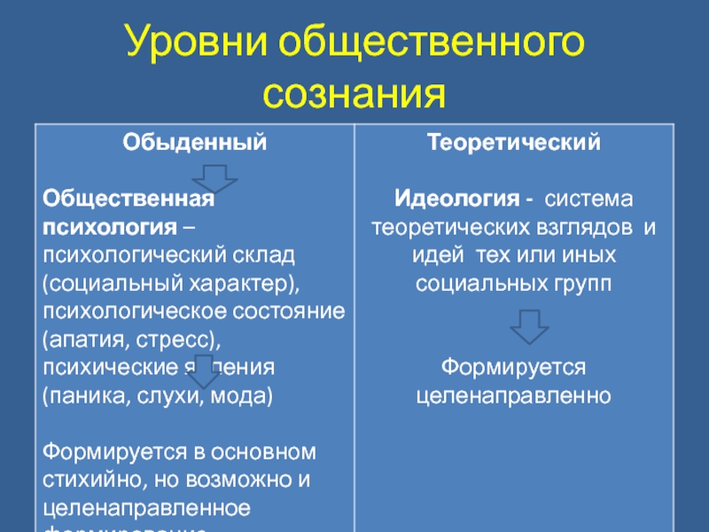 Из предложенных схем выберите ту которая соответствует соотношению идеологии общественного сознания