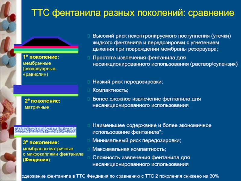 Трансдермальная терапевтическая система. Фентанил трансдермальная терапевтическая система. ТТС фентанила. Трансдермальная терапевтическая система ТТС это. Фентанил клиническая фармакология.