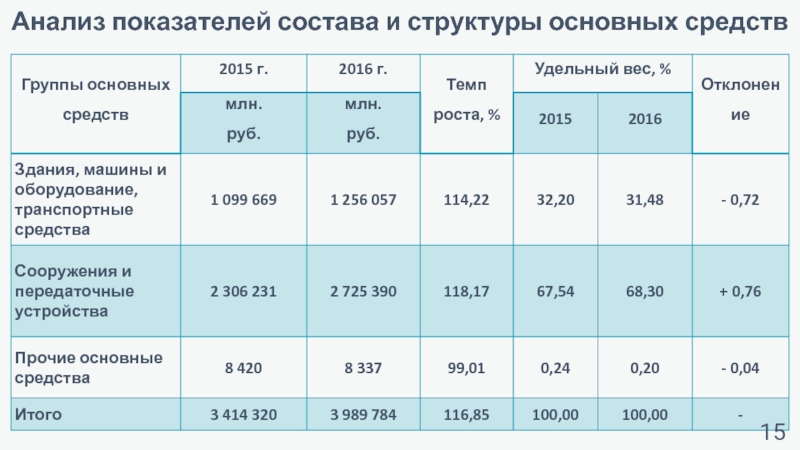 Анализ показателей эффективности основных фондов. Учет и анализ эффективности основных средств. Рост и изменение структуры основного капитала. Структура основных средств ООО кераморация. Структура основных фондов станции таблица.