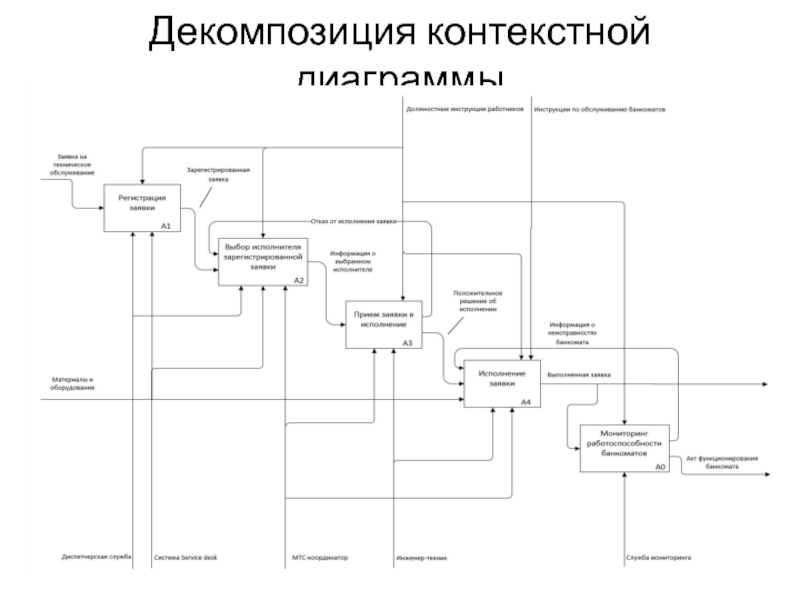 Декомпозиция контекстной диаграммы