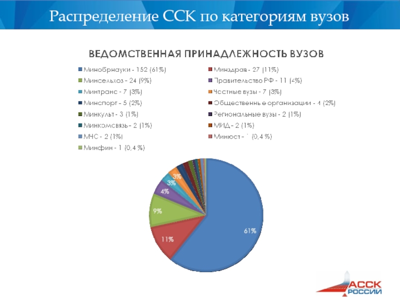 Распределение вузы