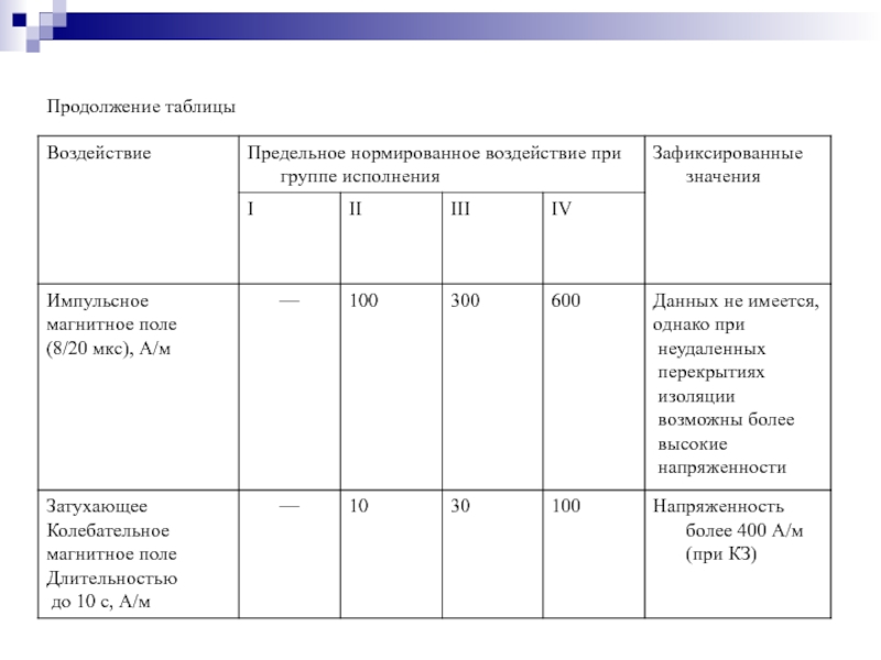 Продолжение таблицы. Классы электромагнитной обстановки таблица. Музыка предельное исполнение.