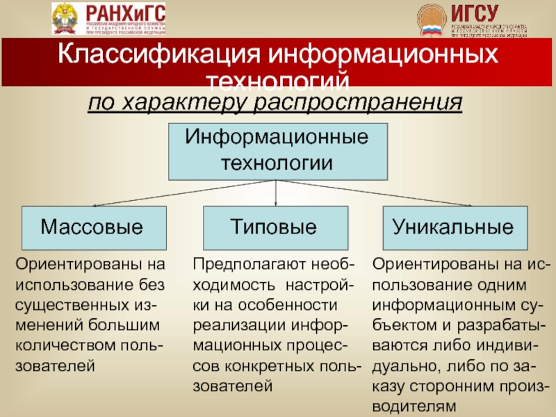 Характер распространения