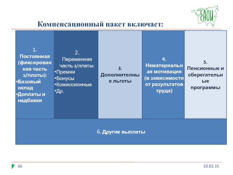 Компенсационный пакет. Компенсационный пакет для сотрудников это. Компенсационный пакет схема. Мотивация трудовой деятельности презентация.