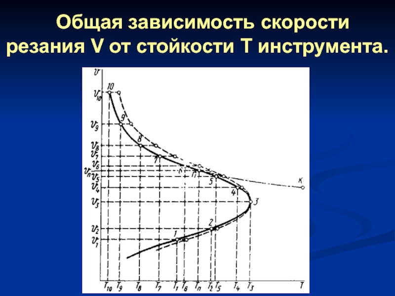 Общая зависимость скорости резания V от стойкости Т инструмента.