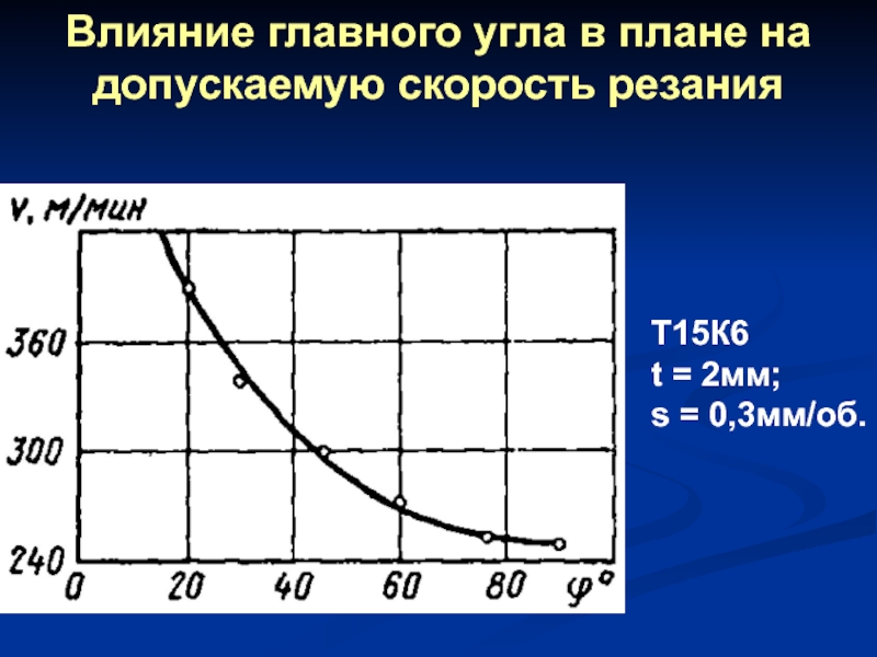 Влияние главного угла в плане на допускаемую скорость резания Т15К6 t = 2мм; s = 0,3мм/об.