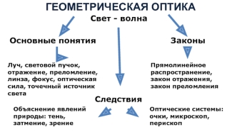 Геометрическая оптика