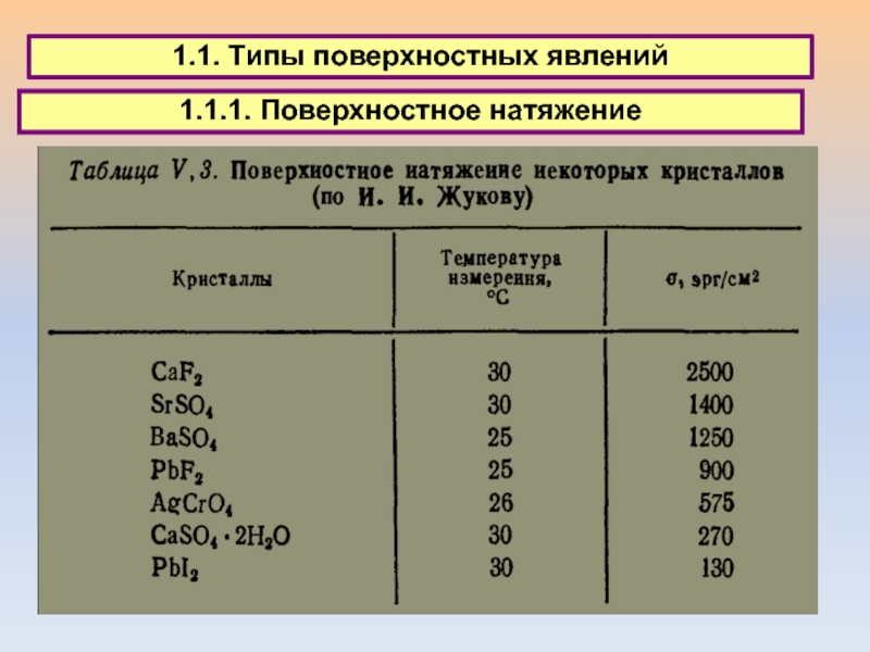 Виды поверхностных